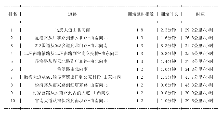 05月31日08时, 昆明早高峰路况