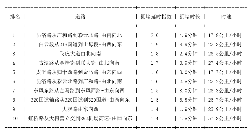 05月31日09时, 昆明早高峰路况