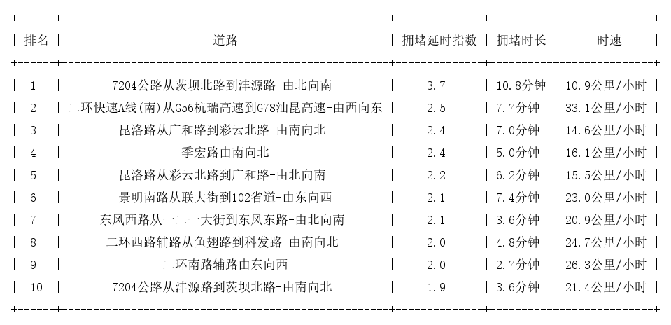 05月31日17时, 昆明晚高峰路况
