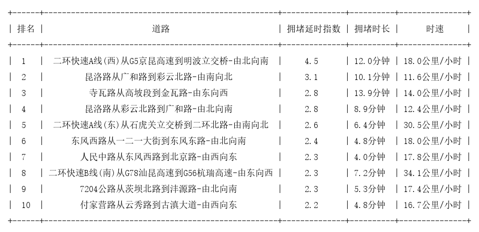 05月31日18时, 昆明晚高峰路况