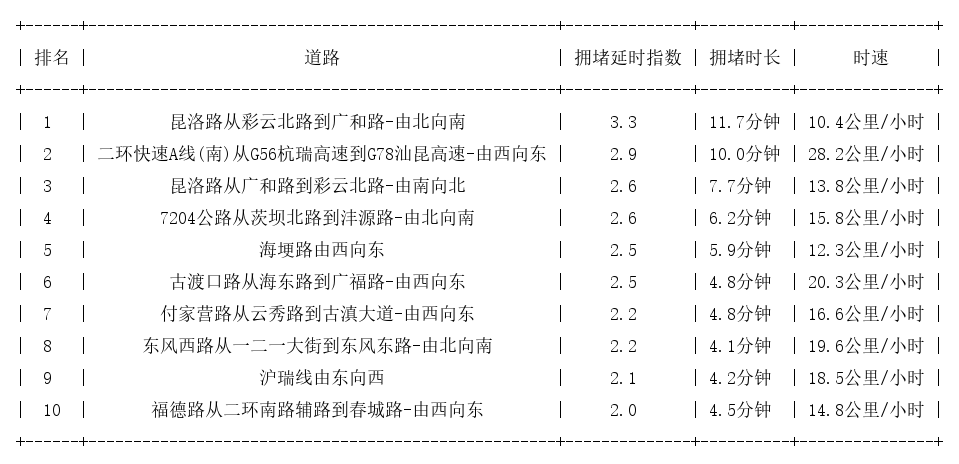 05月31日19时, 昆明晚高峰路况