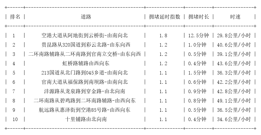 06月01日07时, 昆明早高峰路况