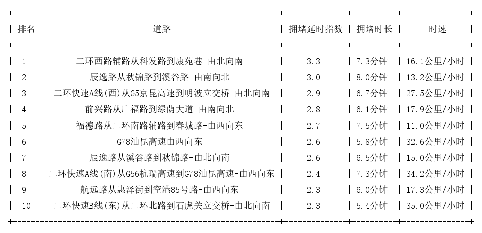 06月01日08时, 昆明早高峰路况