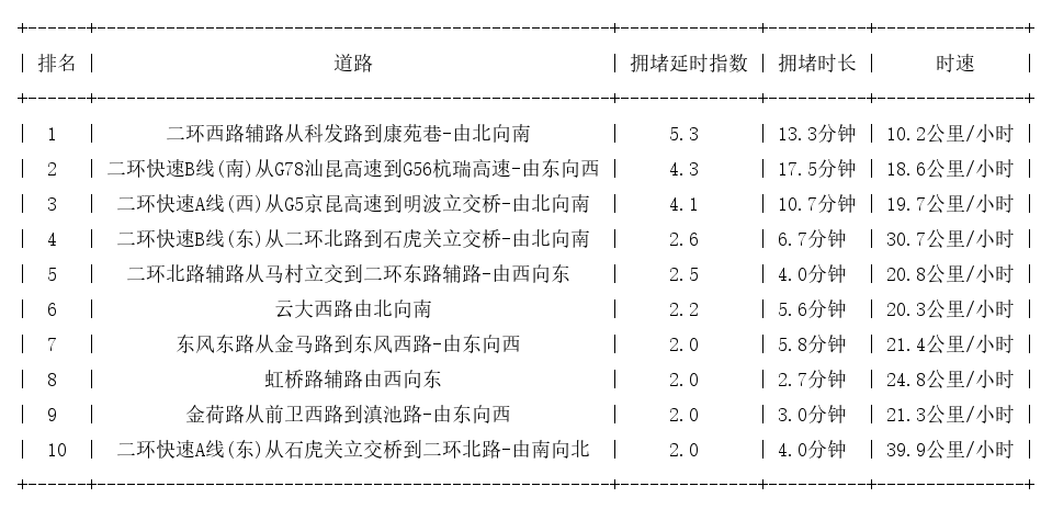 06月01日09时, 昆明早高峰路况
