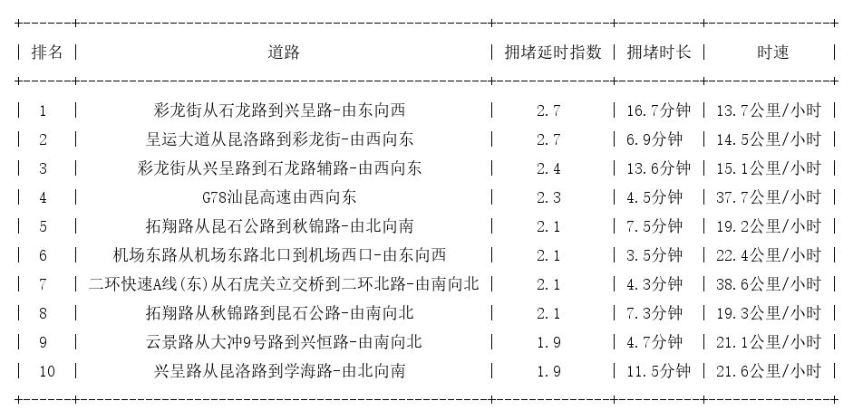 06月01日17时, 昆明晚高峰路况