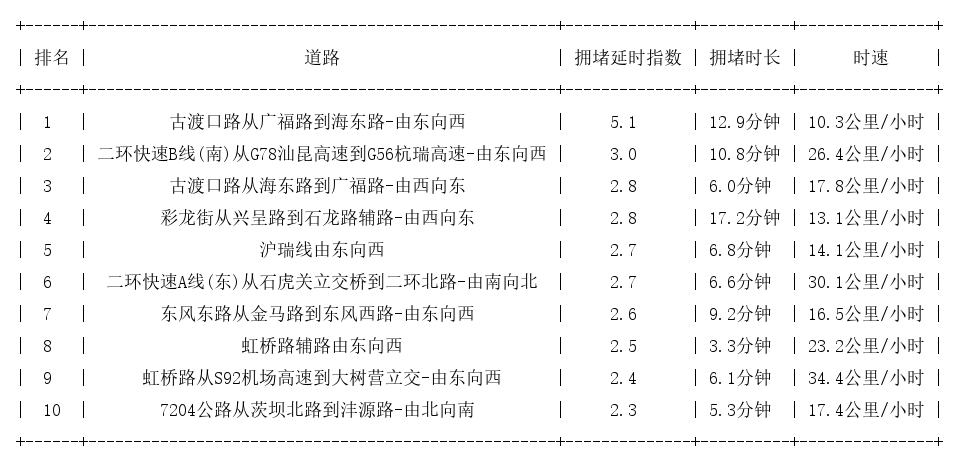 06月01日18时, 昆明晚高峰路况