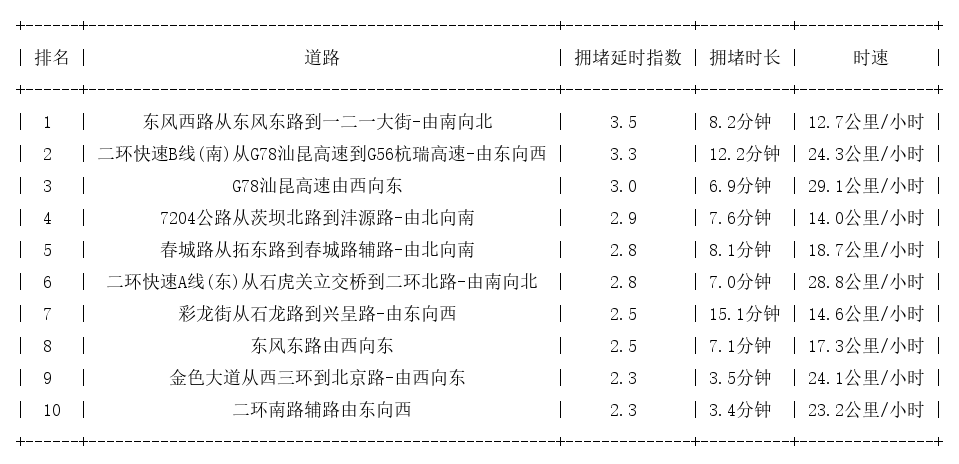 06月01日19时, 昆明晚高峰路况
