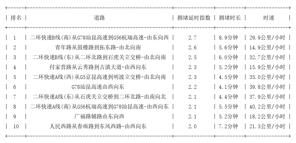 06月02日09时, 昆明早高峰路况