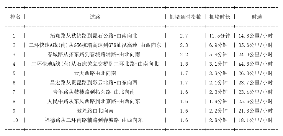 06月02日17时, 昆明晚高峰路况
