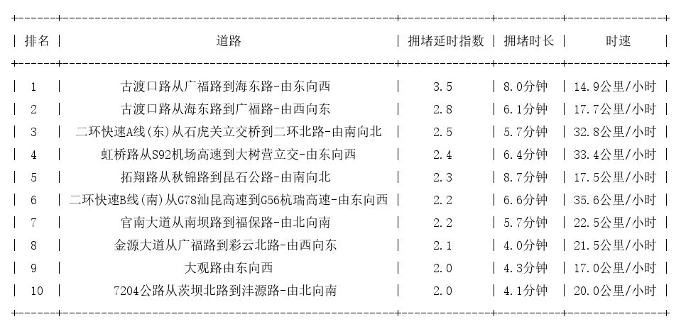 06月02日18时, 昆明晚高峰路况