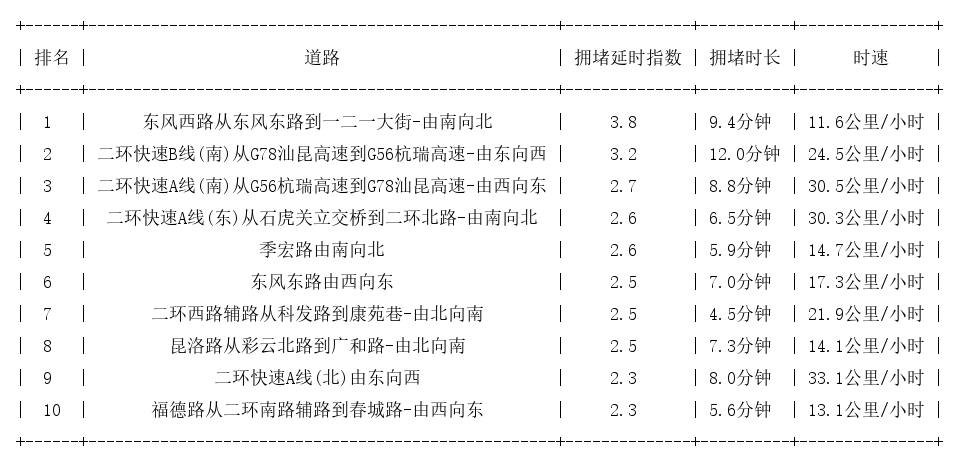 06月02日19时, 昆明晚高峰路况