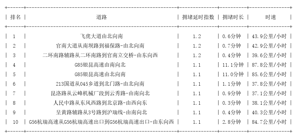 06月03日07时, 昆明早高峰路况