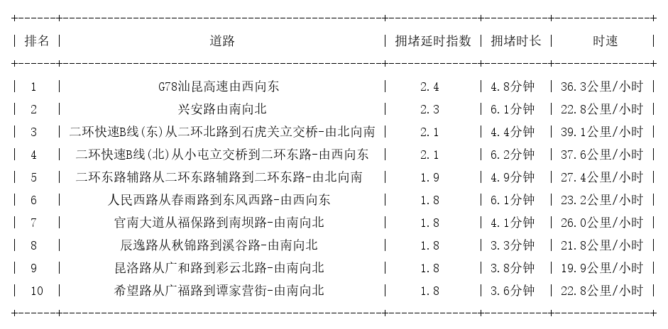 06月03日08时, 昆明早高峰路况