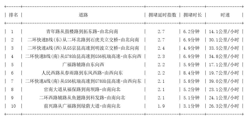 06月03日09时, 昆明早高峰路况