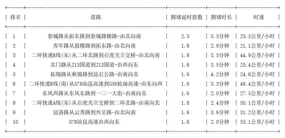 06月03日17时, 昆明晚高峰路况
