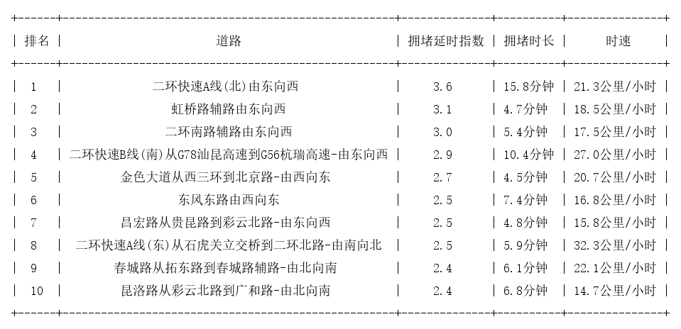 06月03日18时, 昆明晚高峰路况