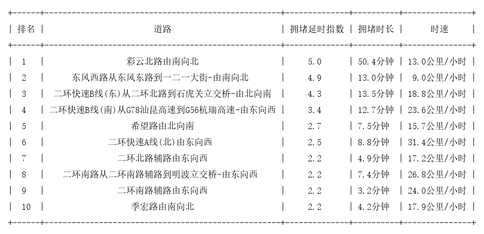 06月03日19时, 昆明晚高峰路况