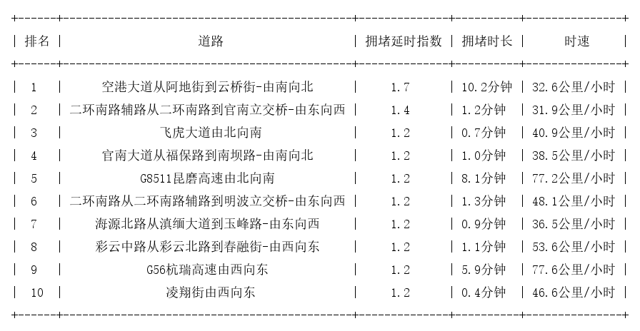 06月04日07时, 昆明早高峰路况