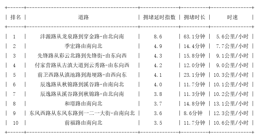 06月04日08时, 昆明早高峰路况