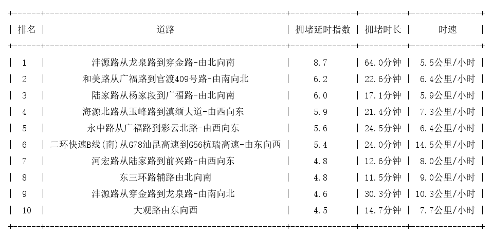 06月04日09时, 昆明早高峰路况