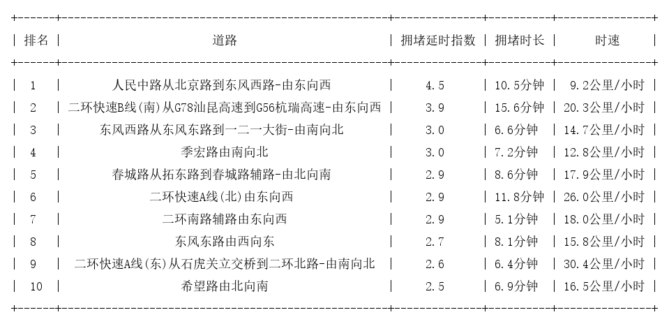 06月04日19时, 昆明晚高峰路况