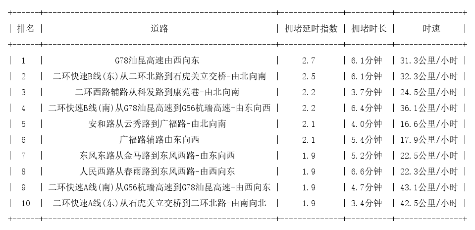 06月05日09时, 昆明早高峰路况
