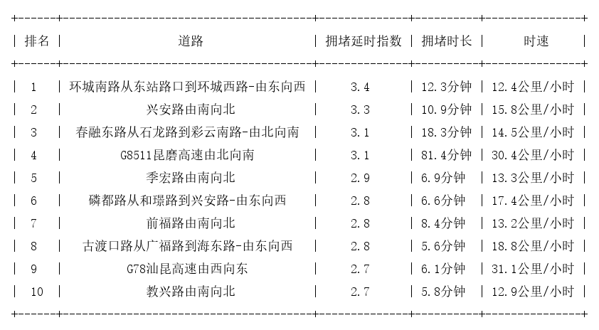 06月05日17时, 昆明晚高峰路况