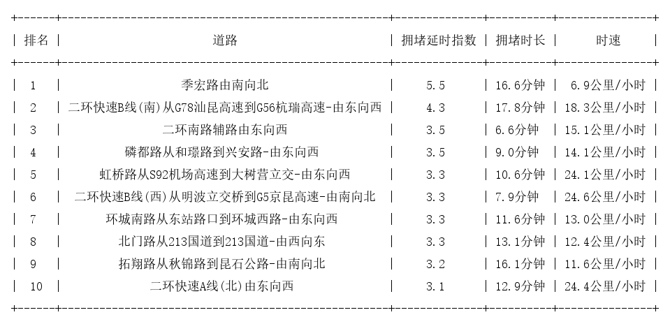 06月05日18时, 昆明晚高峰路况