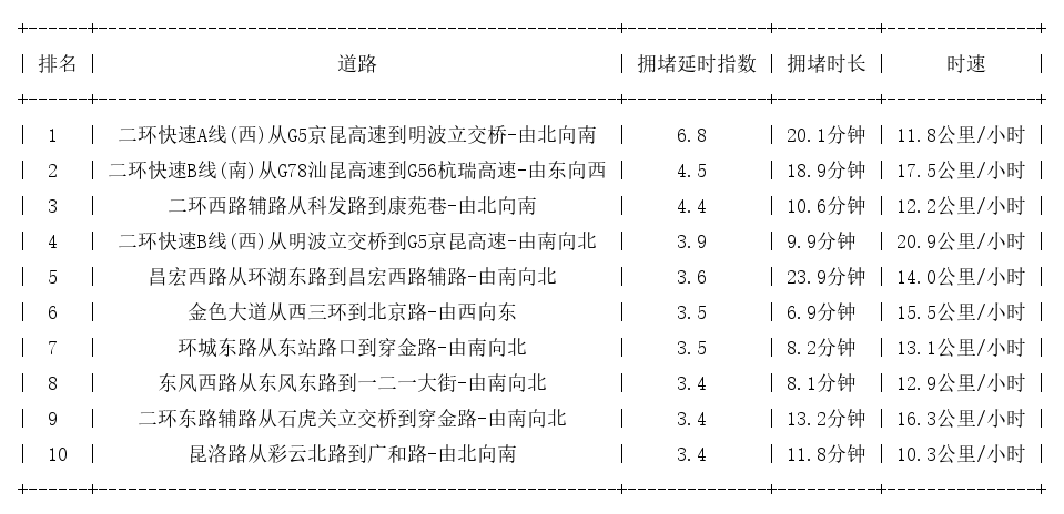 06月05日19时, 昆明晚高峰路况