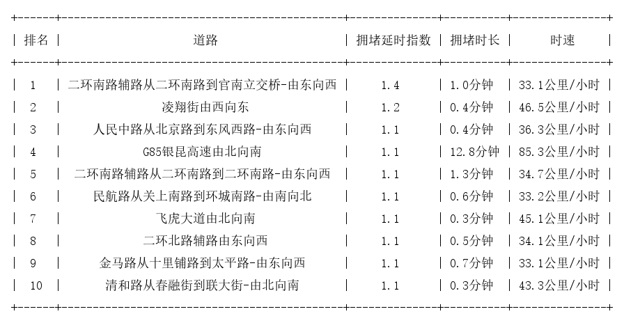 06月06日07时, 昆明早高峰路况