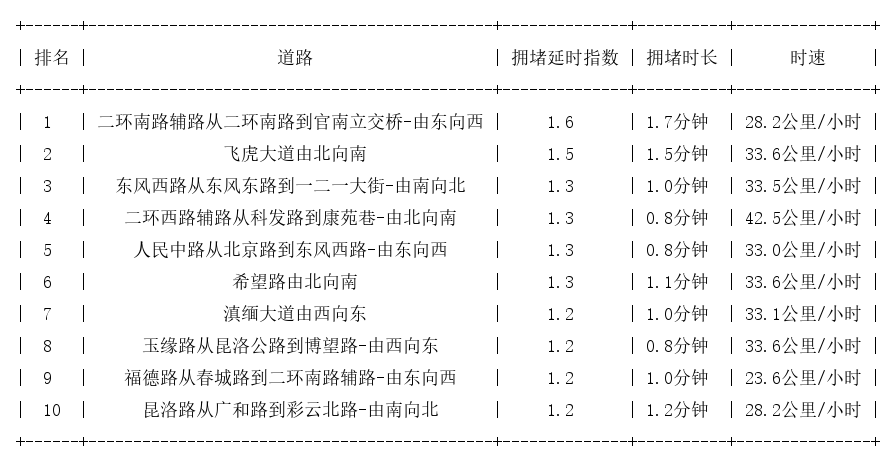 06月06日08时, 昆明早高峰路况