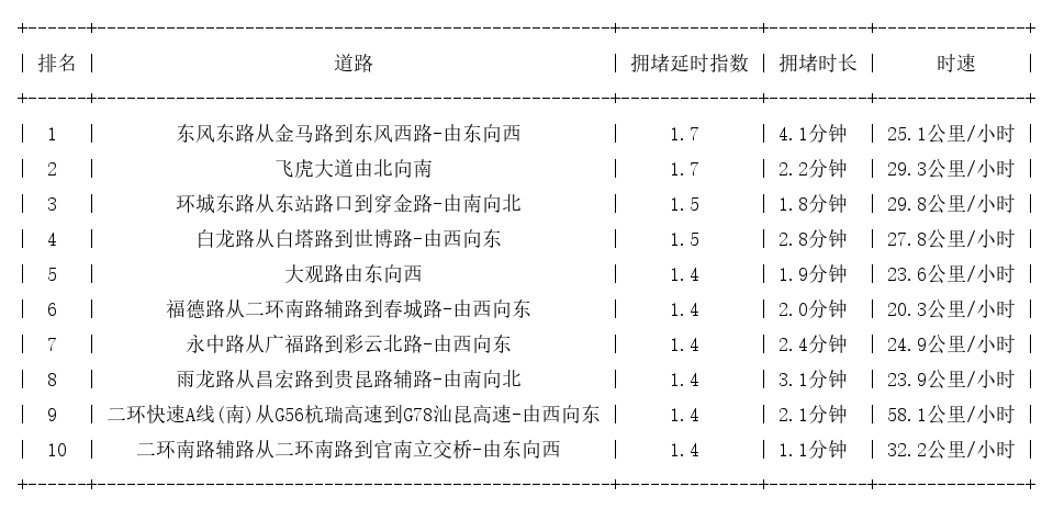 06月06日09时, 昆明早高峰路况