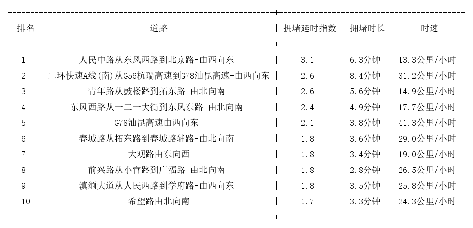 06月06日17时, 昆明晚高峰路况