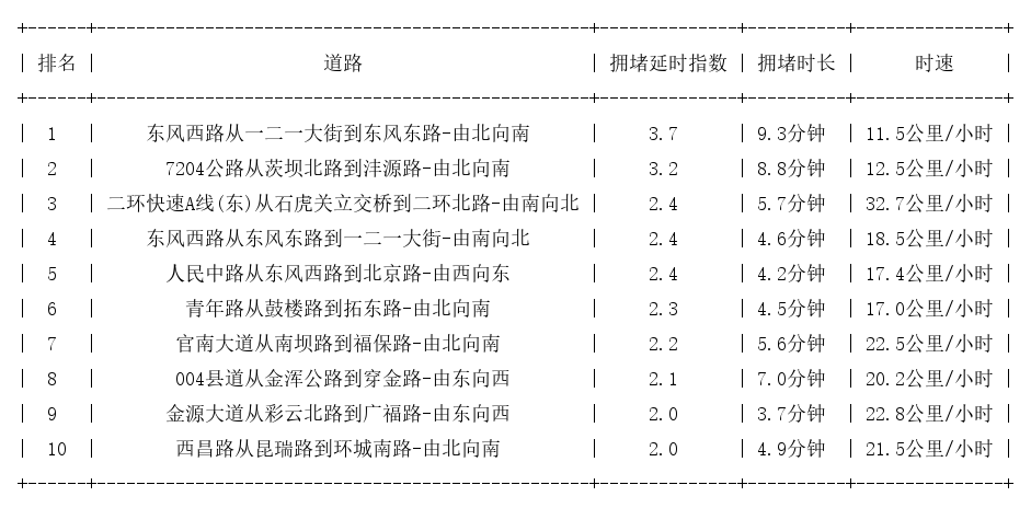 06月06日18时, 昆明晚高峰路况