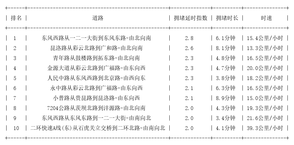 06月06日19时, 昆明晚高峰路况