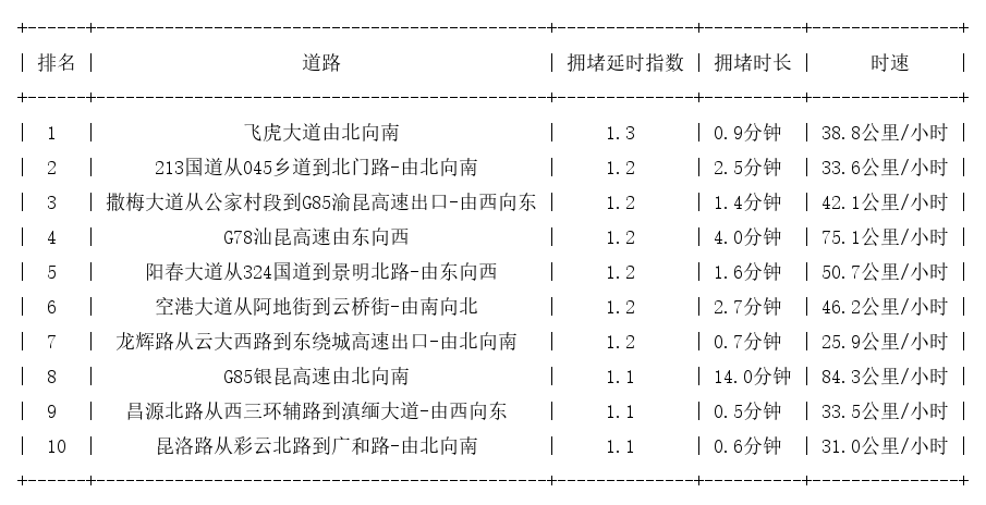 06月07日07时, 昆明早高峰路况