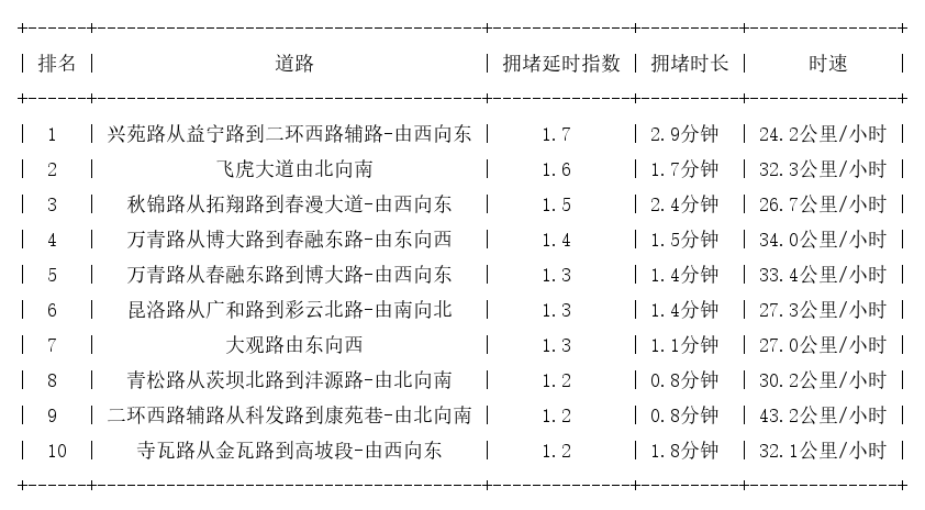 06月07日08时, 昆明早高峰路况