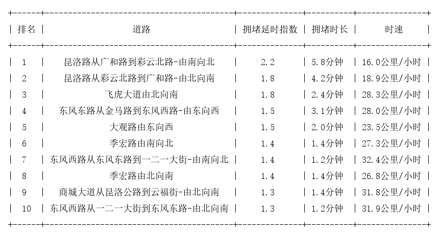 06月07日09时, 昆明早高峰路况