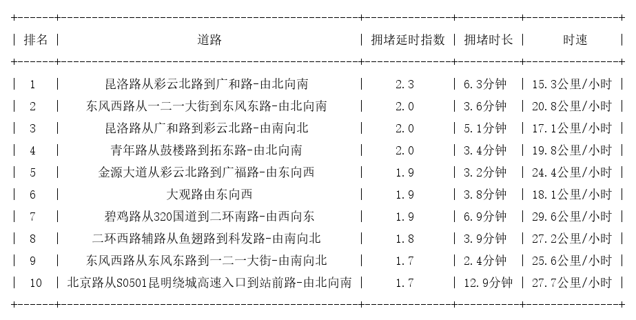 06月07日17时, 昆明晚高峰路况