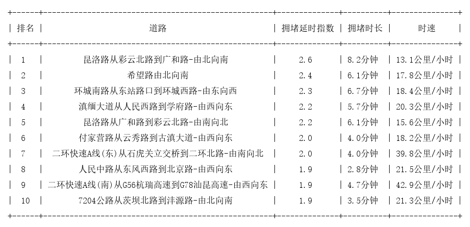 06月07日18时, 昆明晚高峰路况