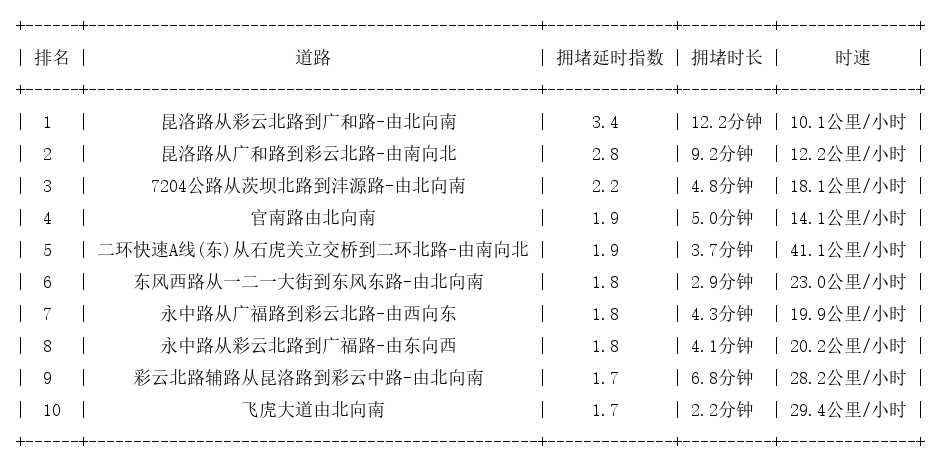 06月07日19时, 昆明晚高峰路况