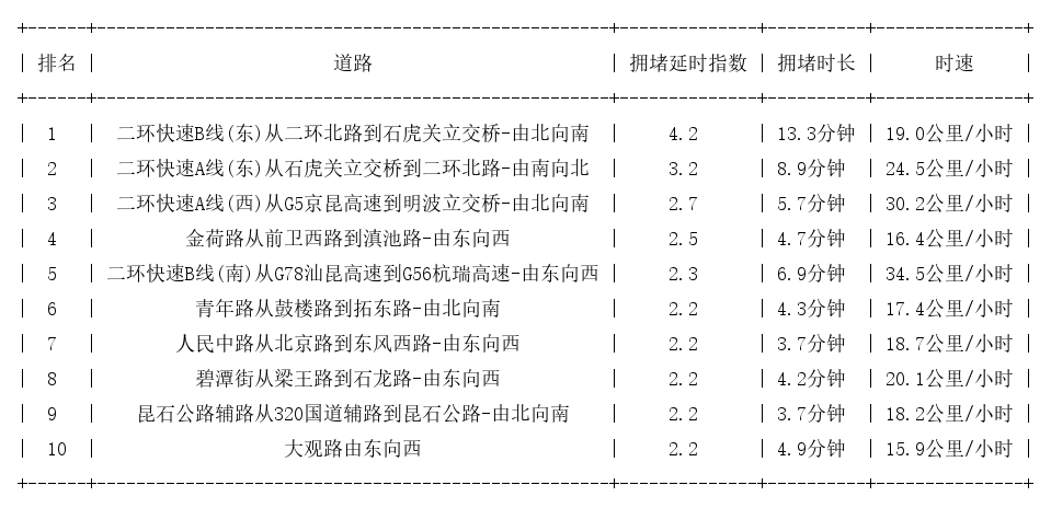 06月08日09时, 昆明早高峰路况