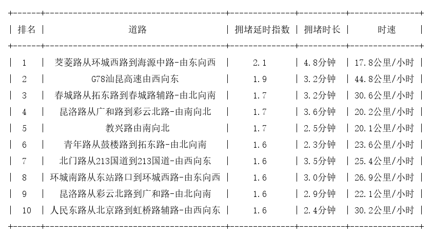 06月08日17时, 昆明晚高峰路况