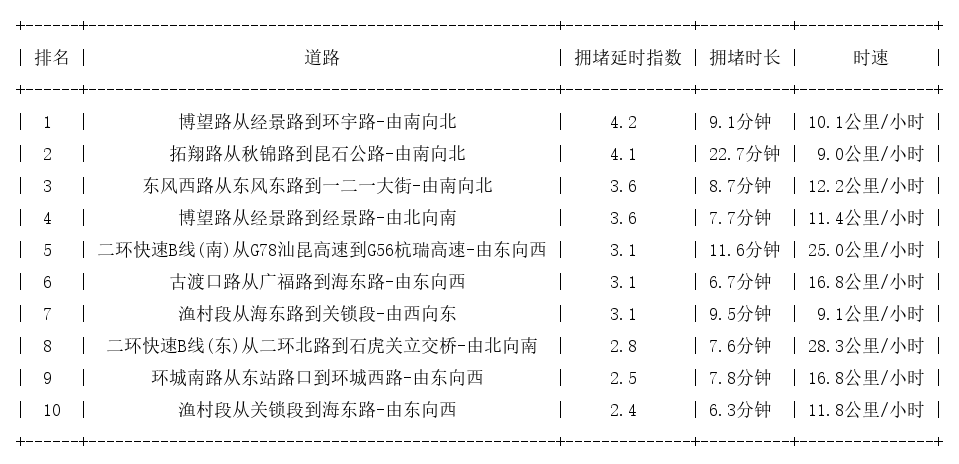 06月08日18时, 昆明晚高峰路况