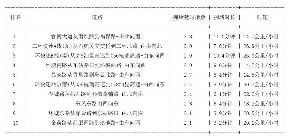 06月08日19时, 昆明晚高峰路况