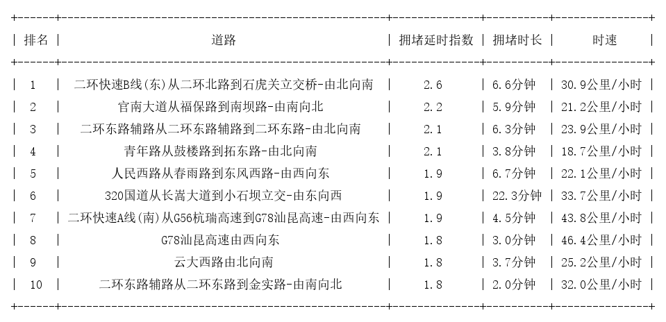 06月09日09时, 昆明早高峰路况