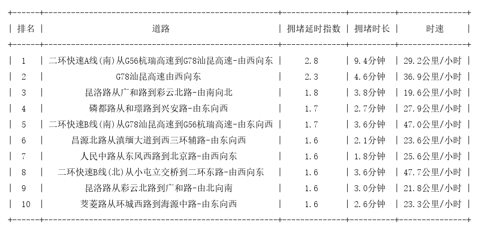 06月09日17时, 昆明晚高峰路况