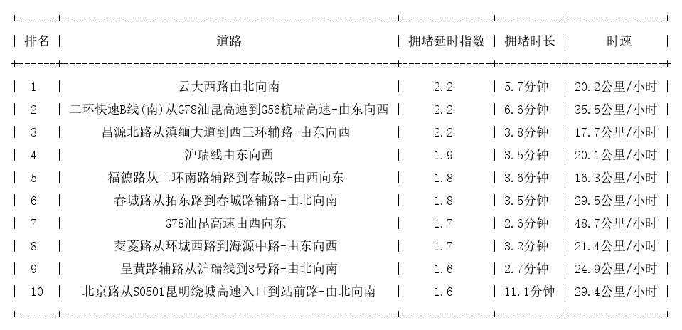 06月11日17时, 昆明晚高峰路况