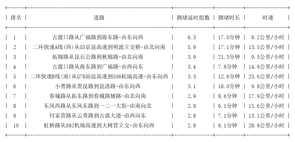 06月11日18时, 昆明晚高峰路况