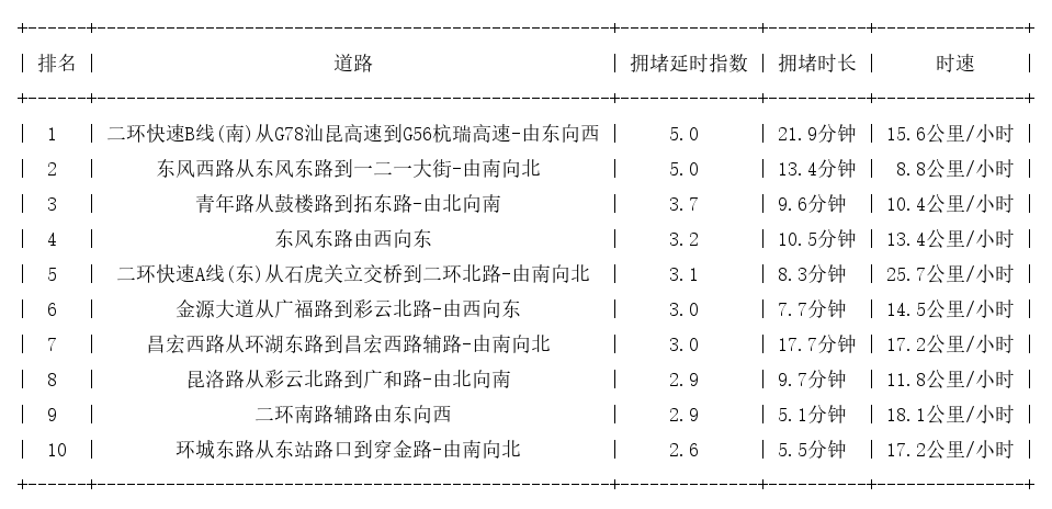 06月11日19时, 昆明晚高峰路况